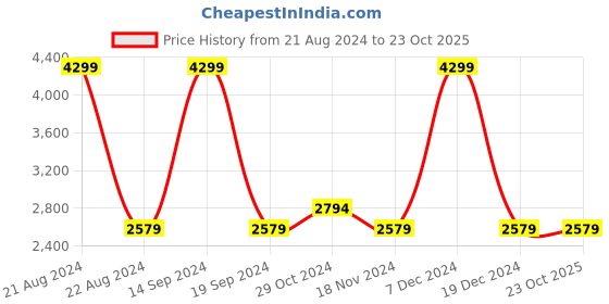 tatacliq.com METTLE Black Parka Jacket mettle Price History Graph from 21 Aug 2024 to 23 Oct 2025