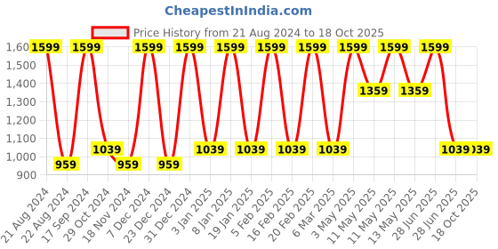 tatacliq.com METTLE Black Printed Track Pants mettle Price History Graph from 21 Aug 2024 to 18 Oct 2025