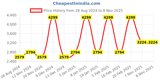 tatacliq.com METTLE BLACK Quilted Jacket mettle Price History Graph from 28 Aug 2024 to 7 Nov 2025