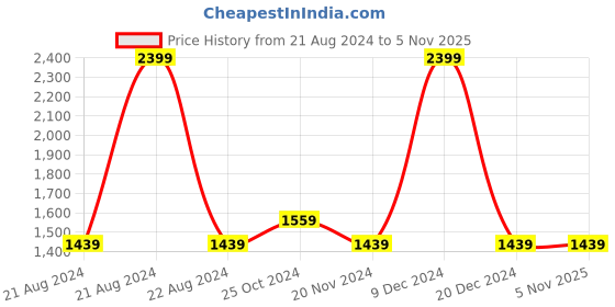 tatacliq.com METTLE Black Regular Fit Hoodie mettle Price History Graph from 21 Aug 2024 to 4 Nov 2025