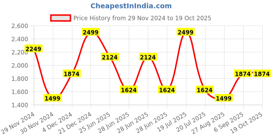 tatacliq.com Mettle Black Regular Fit Jacket mettle Price History Graph from 29 Nov 2024 to 17 Oct 2025