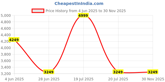 tatacliq.com Mettle Black Regular Fit Overcoat mettle Price History Graph from 4 Jun 2025 to 30 Nov 2025