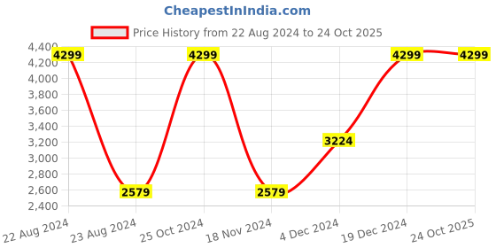 tatacliq.com METTLE Black Regular Fit Quilted Hooded Jacket mettle Price History Graph from 22 Aug 2024 to 24 Oct 2025