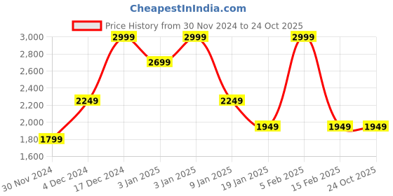 tatacliq.com METTLE Black Regular Fit Quilted Jacket mettle Price History Graph from 30 Nov 2024 to 22 Oct 2025