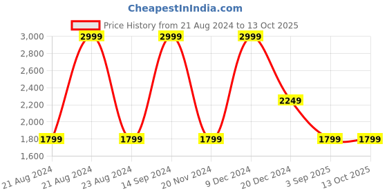 tatacliq.com METTLE Black Regular Fit Quilted Reversible Jacket mettle Price History Graph from 21 Aug 2024 to 12 Oct 2025