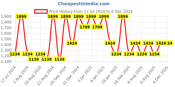 tatacliq.com METTLE Black Regular Fit Shirt mettle Price History Graph from 17 Jul 2024 to 6 Dec 2025