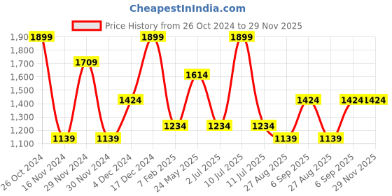 tatacliq.com METTLE Black Regular Fit Shirt mettle Price History Graph from 26 Oct 2024 to 29 Nov 2025