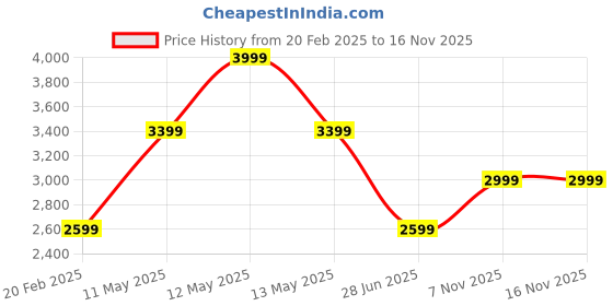 tatacliq.com METTLE Black Regular Fit Solid Bomber Jacket mettle Price History Graph from 20 Feb 2025 to 15 Nov 2025