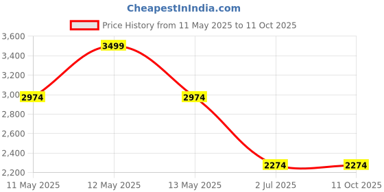 tatacliq.com METTLE Black Regular Fit Solid Bomber Jacket mettle Price History Graph from 11 May 2025 to 11 Oct 2025