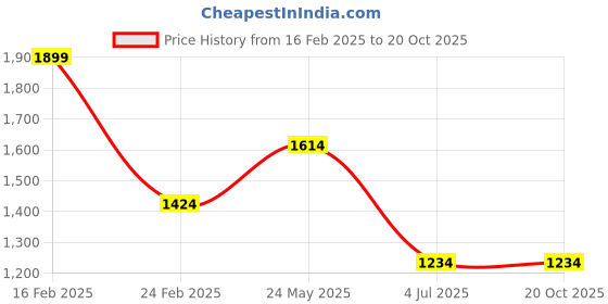 tatacliq.com METTLE Black Regular Fit Solid Shirt mettle Price History Graph from 16 Feb 2025 to 20 Oct 2025