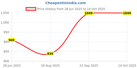 tatacliq.com METTLE Black Regular Fit Solid T-Shirt mettle Price History Graph from 28 Jun 2025 to 14 Oct 2025