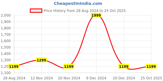 tatacliq.com METTLE Black Regular Fit Sweater mettle Price History Graph from 28 Aug 2024 to 22 Oct 2025