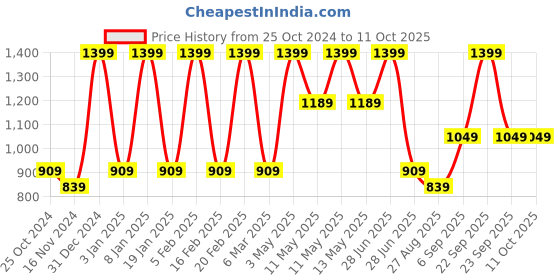 tatacliq.com METTLE BLACK Regular Fit Track Pants mettle Price History Graph from 25 Oct 2024 to 11 Oct 2025