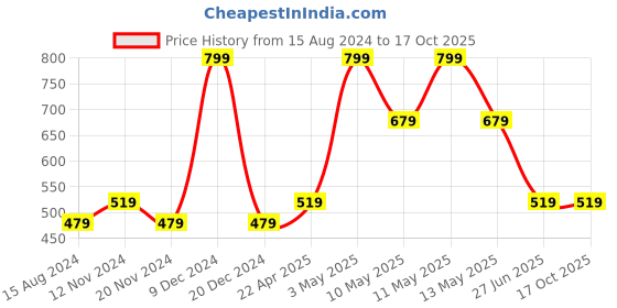 tatacliq.com METTLE Black Regular Fit Trackpants mettle Price History Graph from 15 Aug 2024 to 16 Oct 2025