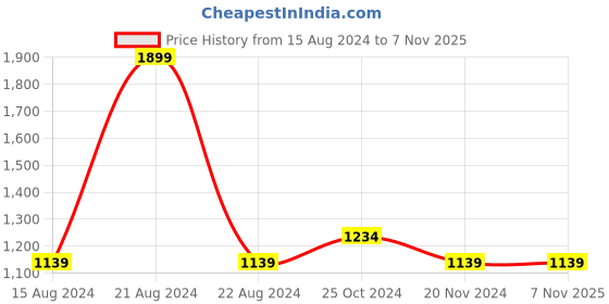 tatacliq.com METTLE Black Slim Fit Jeans mettle Price History Graph from 15 Aug 2024 to 7 Nov 2025