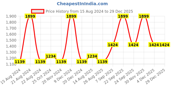 tatacliq.com METTLE Black Slim Fit Jeans mettle Price History Graph from 15 Aug 2024 to 29 Dec 2025