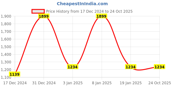 tatacliq.com METTLE Black Slim Fit Jeans mettle Price History Graph from 17 Dec 2024 to 22 Oct 2025