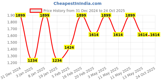 tatacliq.com METTLE Black Slim Fit Jeans mettle Price History Graph from 31 Dec 2024 to 22 Oct 2025