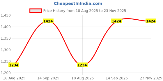 tatacliq.com METTLE Black Slim Fit Jeans mettle Price History Graph from 18 Aug 2025 to 23 Nov 2025