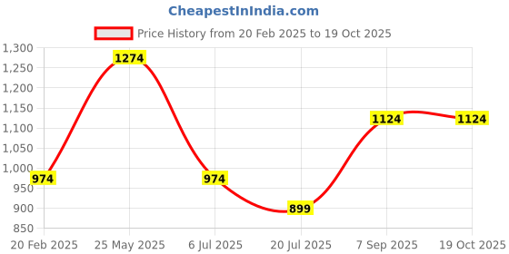 tatacliq.com METTLE Black Solid Regular Fit Cardigan mettle Price History Graph from 20 Feb 2025 to 18 Oct 2025