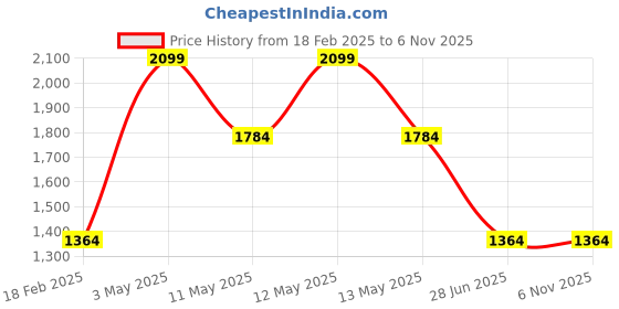 tatacliq.com METTLE Black Solid Regular Fit Sweatshirt mettle Price History Graph from 18 Feb 2025 to 5 Nov 2025