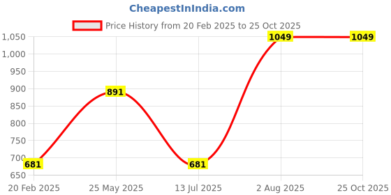 tatacliq.com METTLE Black Solid Regular Fit Sweatshirt mettle Price History Graph from 20 Feb 2025 to 22 Oct 2025