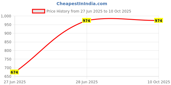 tatacliq.com METTLE Black Solid Regular Fit Sweatshirt mettle Price History Graph from 27 Jun 2025 to 8 Oct 2025