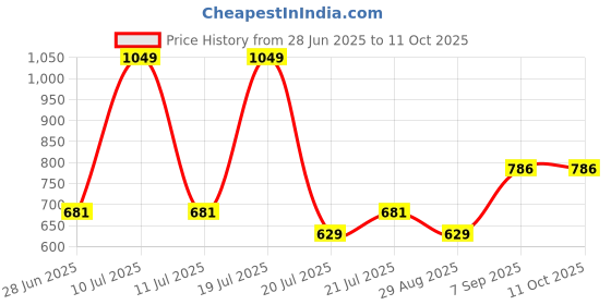 tatacliq.com METTLE Black Solid Regular Fit Sweatshirt mettle Price History Graph from 28 Jun 2025 to 10 Oct 2025