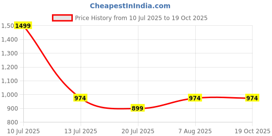 tatacliq.com METTLE Black Solid Regular Fit Sweatshirt mettle Price History Graph from 10 Jul 2025 to 19 Oct 2025