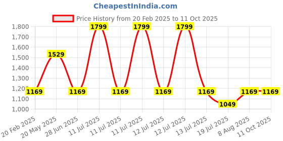 tatacliq.com METTLE Black Striped Regular Fit Pullover mettle Price History Graph from 20 Feb 2025 to 11 Oct 2025