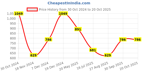 tatacliq.com METTLE Blood Red Cotton Regular Fit T-Shirt mettle Price History Graph from 30 Oct 2024 to 20 Oct 2025