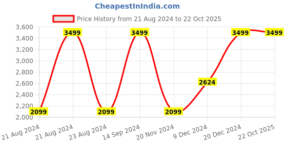 tatacliq.com METTLE Blue & White Regular Fit Colour Block Jacket mettle Price History Graph from 21 Aug 2024 to 22 Oct 2025