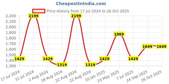 tatacliq.com METTLE Blue Cotton Mid Rise Jeans mettle Price History Graph from 17 Jul 2024 to 26 Oct 2025
