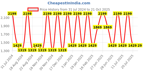 tatacliq.com METTLE Blue Cotton Mid Rise Jeans mettle Price History Graph from 31 Jul 2024 to 20 Oct 2025