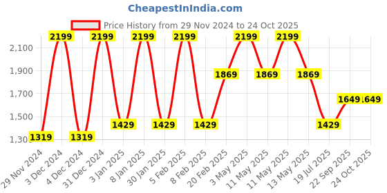 tatacliq.com METTLE Blue Cotton Mid Rise Stretchable Jeans mettle Price History Graph from 29 Nov 2024 to 22 Oct 2025