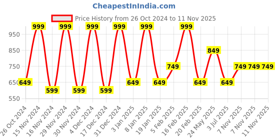 tatacliq.com METTLE Blue Cotton Mid rise Track Pants mettle Price History Graph from 26 Oct 2024 to 11 Nov 2025
