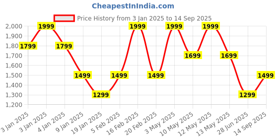 tatacliq.com METTLE Blue Cotton Regular fit Checked Casual Shirt mettle Price History Graph from 3 Jan 2025 to 14 Sep 2025