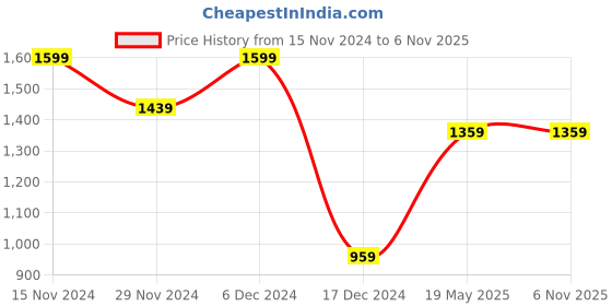 tatacliq.com Mettle Blue Cotton Regular Fit Checks Shirt mettle Price History Graph from 15 Nov 2024 to 6 Nov 2025