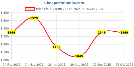 tatacliq.com Mettle Blue Cotton Regular Fit Checks Shirt mettle Price History Graph from 24 Feb 2025 to 26 Oct 2025