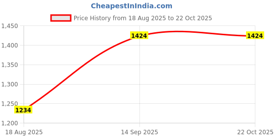 tatacliq.com Mettle Blue Cotton Regular Fit Checks Shirt mettle Price History Graph from 18 Aug 2025 to 22 Oct 2025