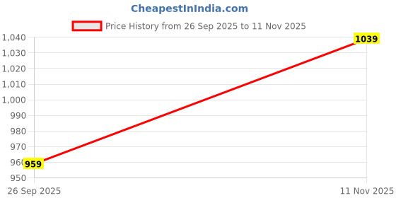 tatacliq.com Mettle Blue Cotton Regular Fit Checks Shirt mettle Price History Graph from 26 Sep 2025 to 11 Nov 2025