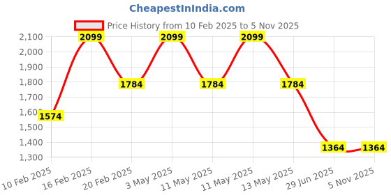 tatacliq.com METTLE Blue Cotton Regular Fit Mid rise Jeans mettle Price History Graph from 10 Feb 2025 to 2 Nov 2025