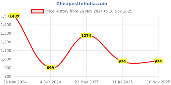 tatacliq.com Mettle Blue Cotton Regular Fit Shirt mettle Price History Graph from 26 Nov 2024 to 9 Nov 2025