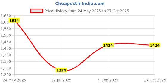 tatacliq.com METTLE Blue Cotton Regular fit Solid Casual Shirt mettle Price History Graph from 24 May 2025 to 26 Oct 2025