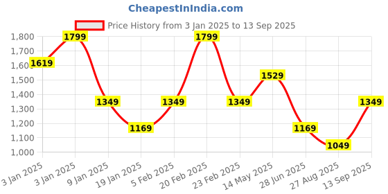 tatacliq.com METTLE Blue Cotton Regular fit Striped Casual Shirt mettle Price History Graph from 3 Jan 2025 to 13 Sep 2025