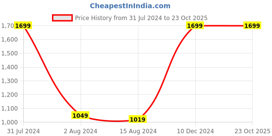 tatacliq.com Mettle Blue Cotton Regular Fit Striped Shirt mettle Price History Graph from 31 Jul 2024 to 23 Oct 2025