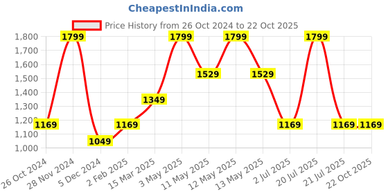 tatacliq.com Mettle Blue Cotton Regular Fit Striped Shirt mettle Price History Graph from 26 Oct 2024 to 21 Oct 2025