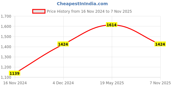 tatacliq.com Mettle Blue Cotton Regular Fit Striped Shirt mettle Price History Graph from 16 Nov 2024 to 7 Nov 2025