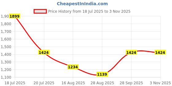 tatacliq.com Mettle Blue Cotton Regular Fit Striped Shirt mettle Price History Graph from 18 Jul 2025 to 2 Nov 2025