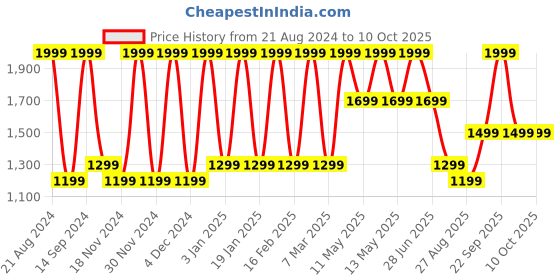 tatacliq.com METTLE Blue Graphic Print Sweatshirt mettle Price History Graph from 21 Aug 2024 to 9 Oct 2025